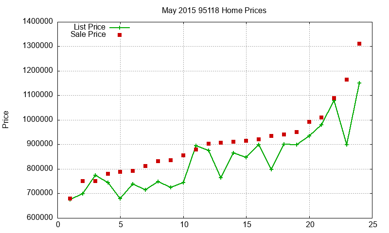 95118 Homes Just Sold 2015-05