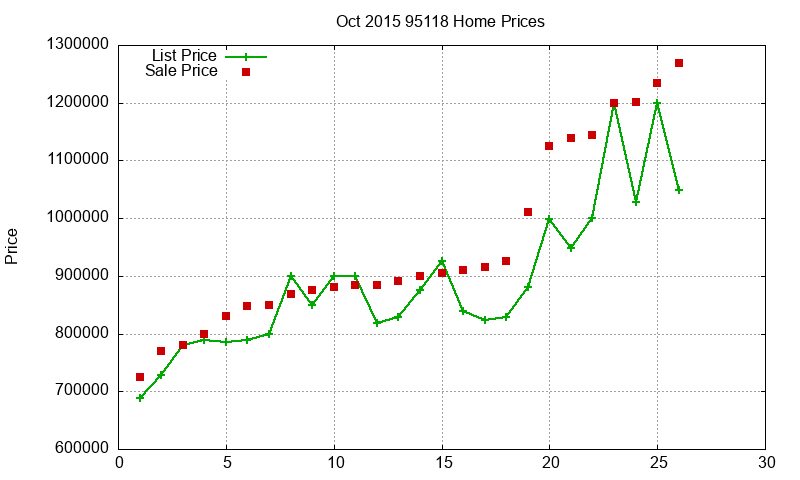 95118 Homes Just Sold 2015-10