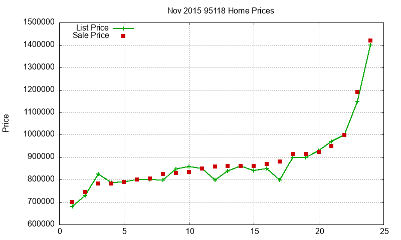 95118 Homes Just Sold 2015-11