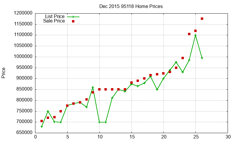 95118 Homes Just Sold 2015-12