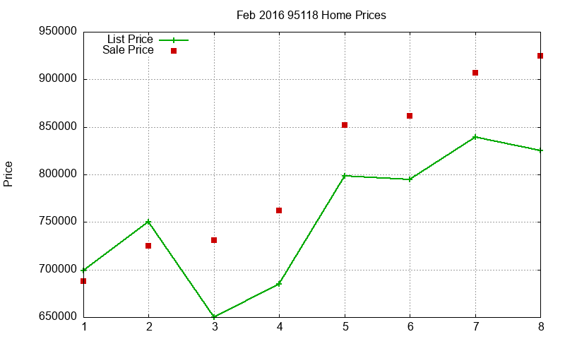 95118 Homes Just Sold 2016-02