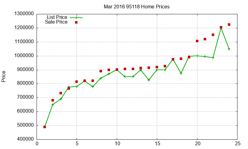 95118 Homes Just Sold 2016-03