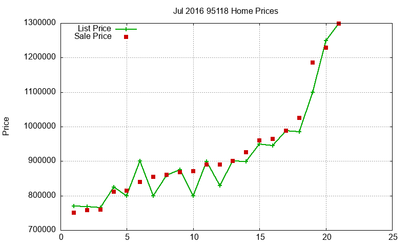 95118 Homes Just Sold 2016-07