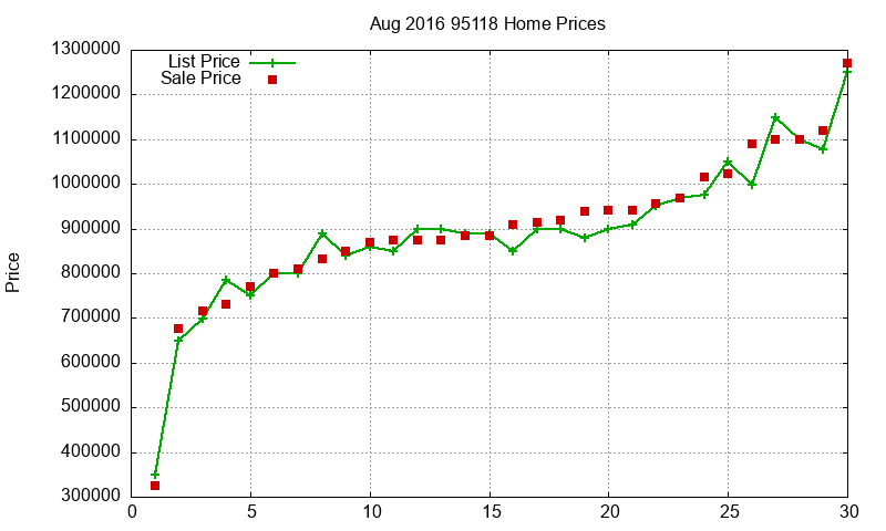 95118 Homes Just Sold 2016-08