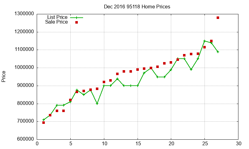 95118 Homes Just Sold 2016-12