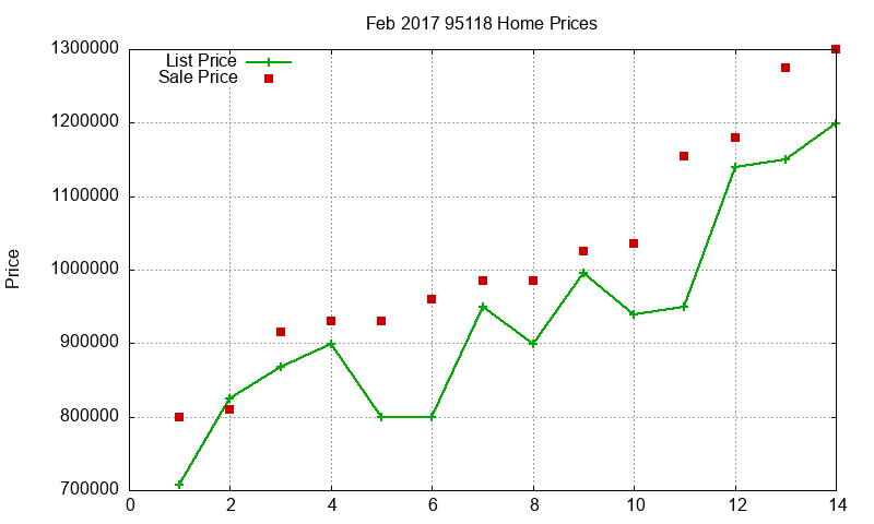95118 Homes Just Sold 2017-02