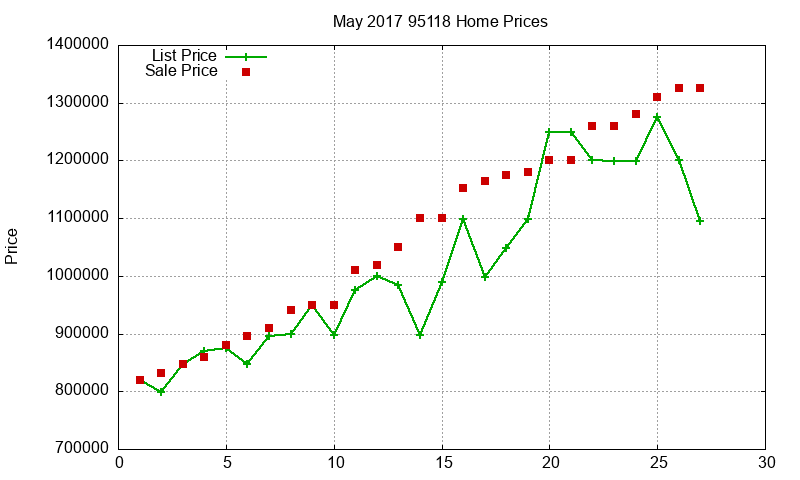 95118 Homes Just Sold 2017-05