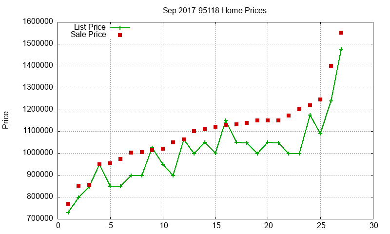 95118 Homes Just Sold 2017-09