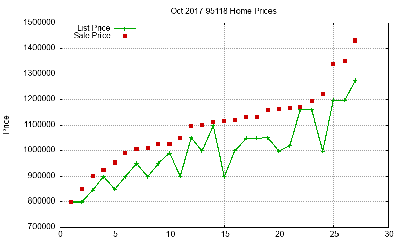 95118 Homes Just Sold 2017-10