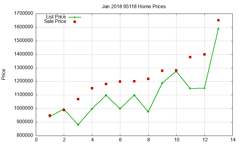 95118 Homes Just Sold 2018-01