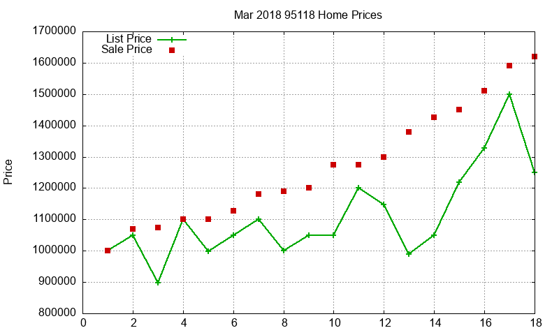 95118 Homes Just Sold 2018-03