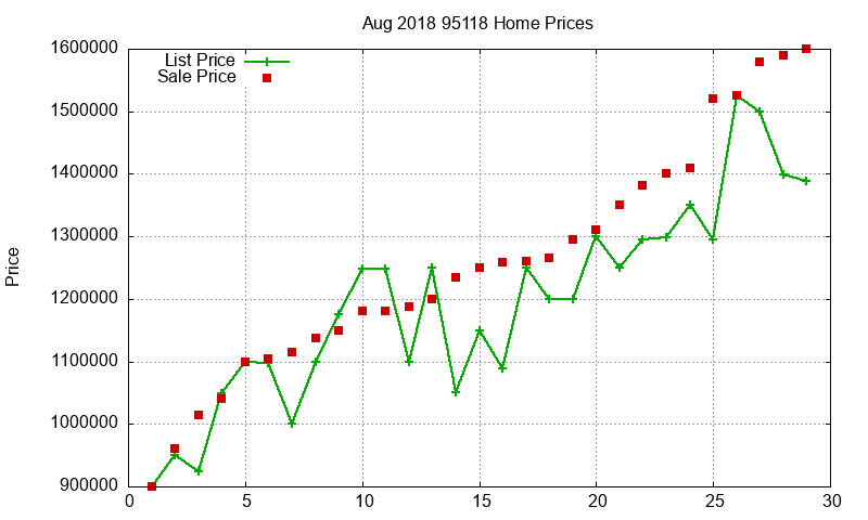 95118 Homes Just Sold 2018-08