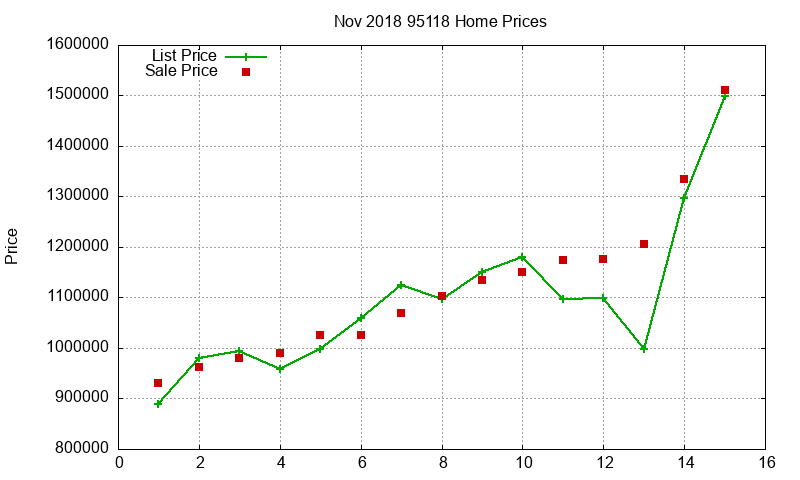 95118 Homes Just Sold 2018-11