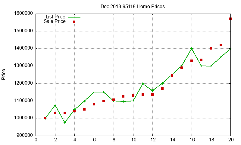 95118 Homes Just Sold 2018-12