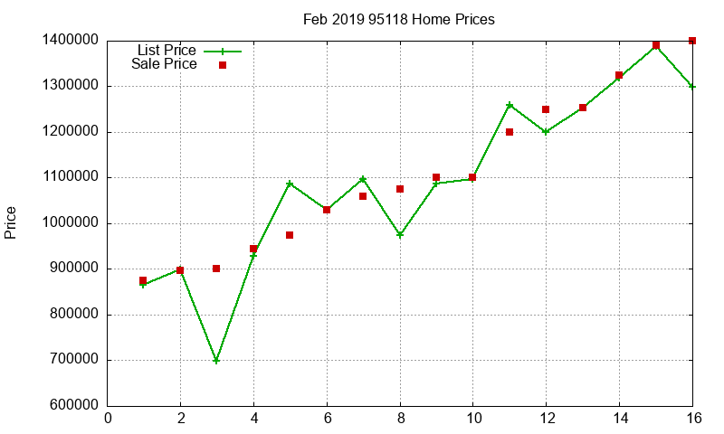 95118 Homes Just Sold 2019-02 95118 Homes Just Sold 2019-02