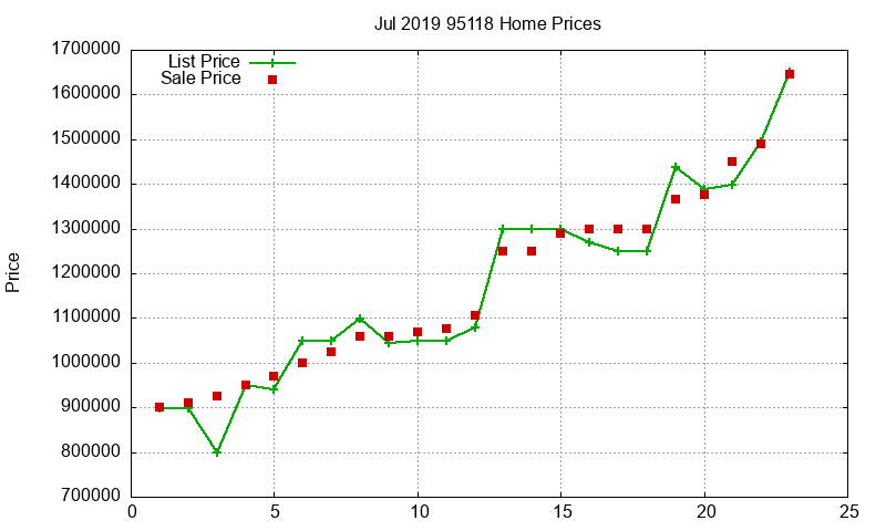 95118 Homes Just Sold 2019-07