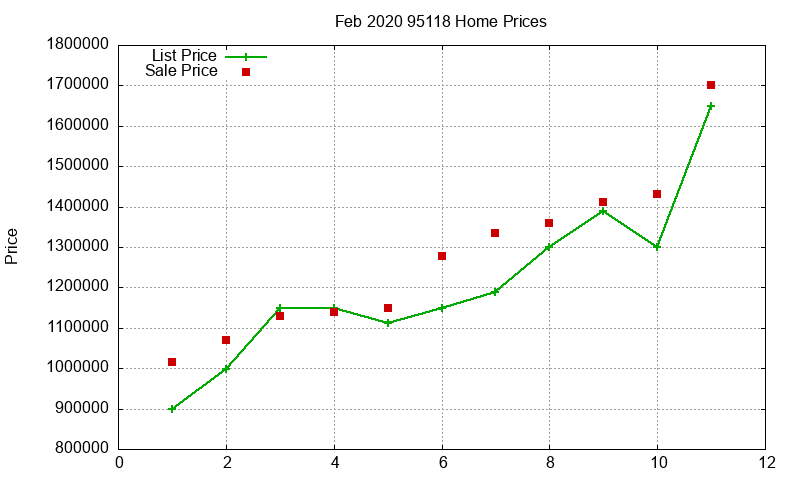 95118 Homes Just Sold 2020-02