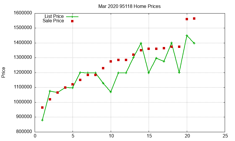 95118 Homes Just Sold 2020-03