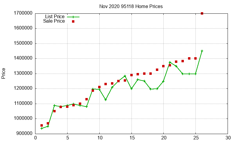 95118 Homes Just Sold 2020-11