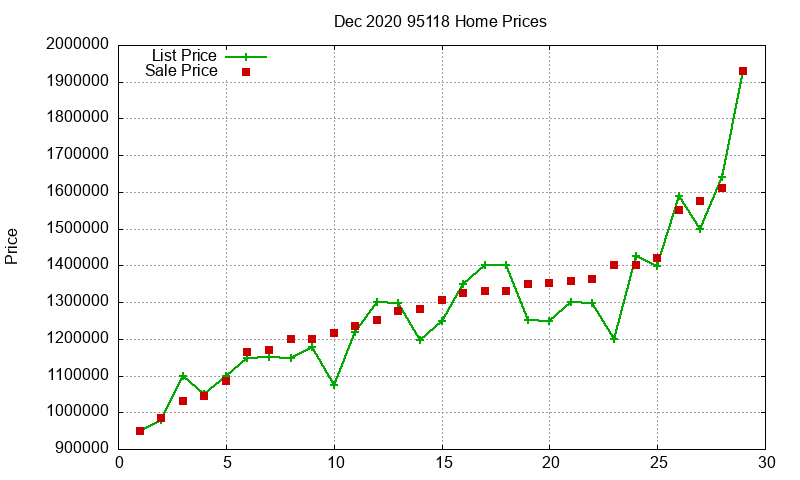 95118 Homes Just Sold 2020-12