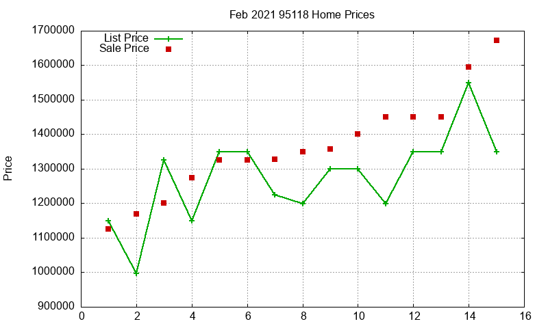95118 Homes Just Sold 2021-02