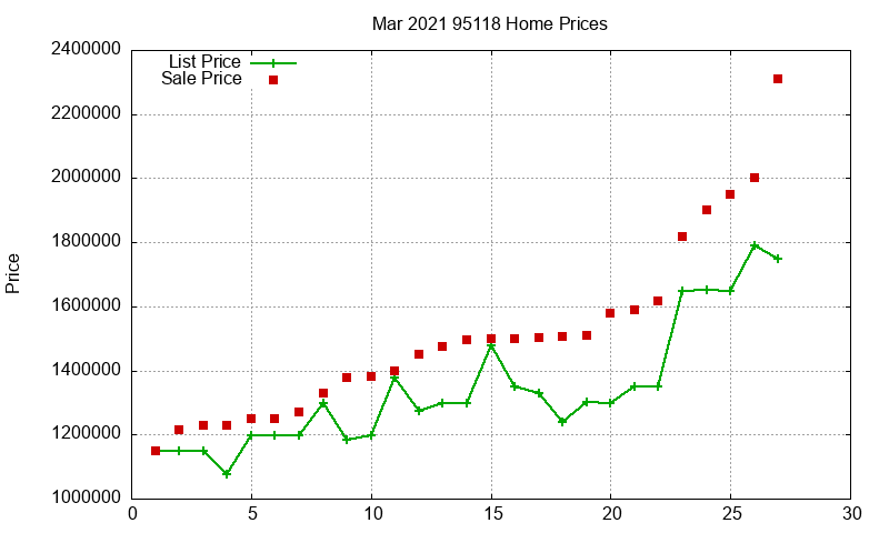 95118 Homes Just Sold 2021-03