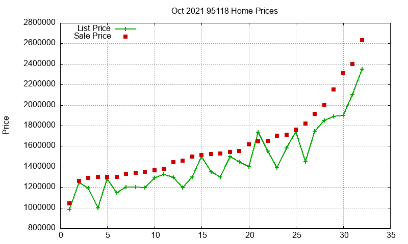 95118 Homes Just Sold 2021-10