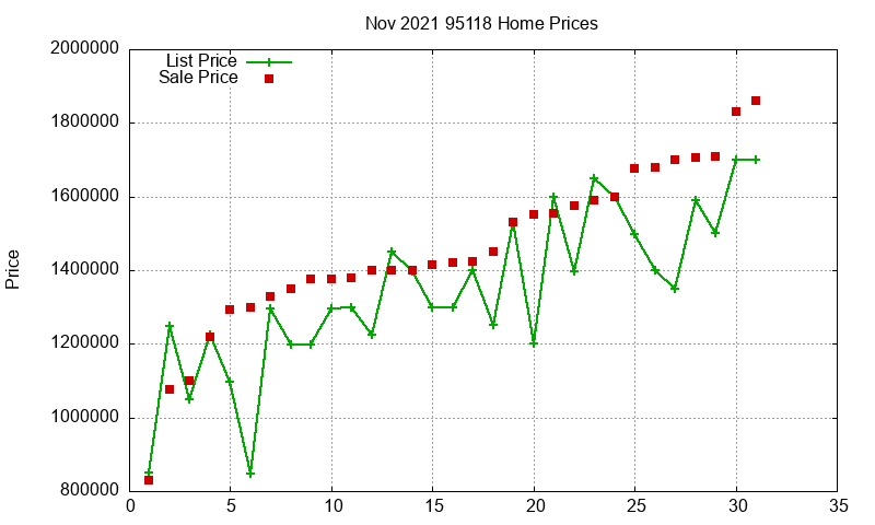 95118 Homes Just Sold 2021-11