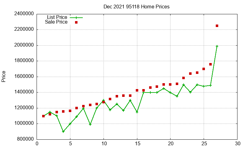 95118 Homes Just Sold 2021-12
