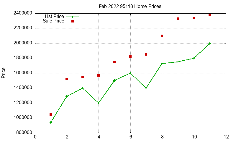 95118 Homes Just Sold 2022-02