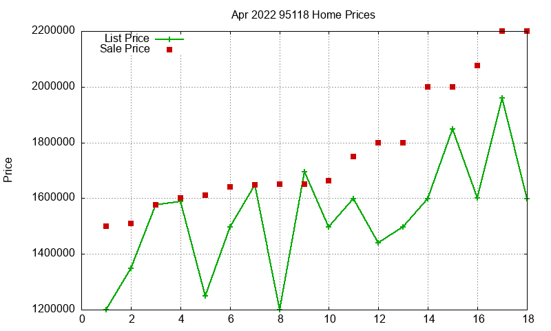 95118 Homes Just Sold 2022-04