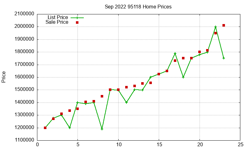 95118 Homes Just Sold 2022-09