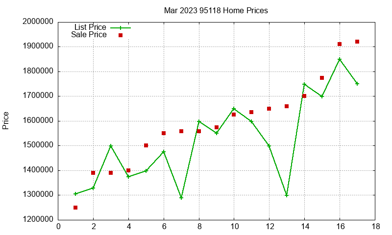 95118 Homes Just Sold 2023-03