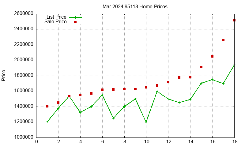 95118 Homes Just Sold 2024-03