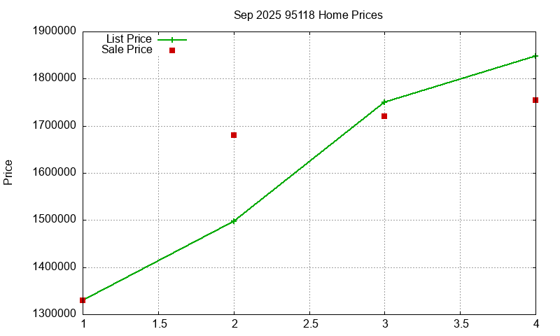 95118 Homes Just Sold 2025-09