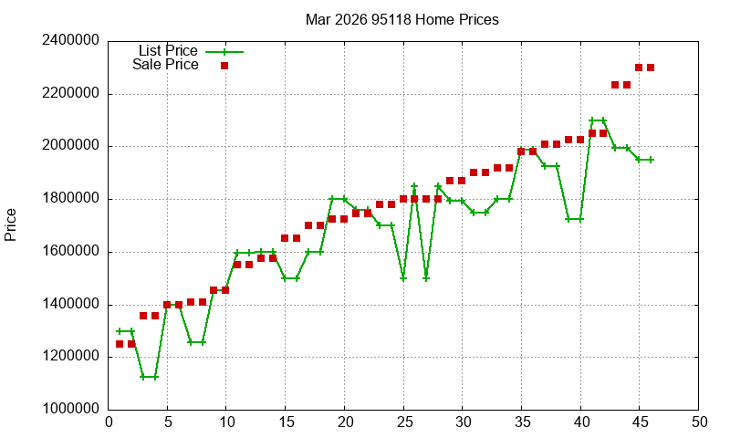 95118 Homes Just Sold 2026-03