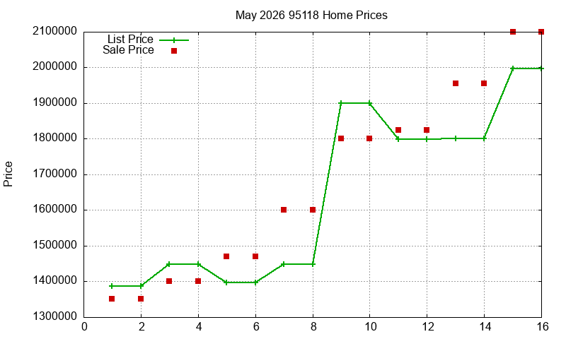 95118 Homes Just Sold 2026-05
