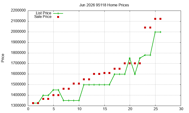 95118 Homes Just Sold 2026-06