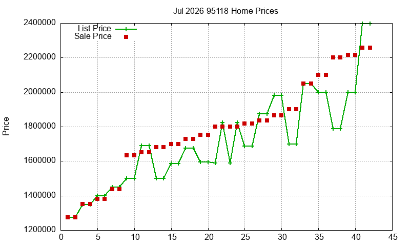 95118 Homes Just Sold 2026-07