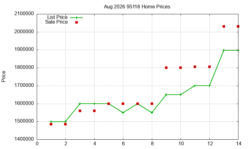 95118 Homes Just Sold 2026-08
