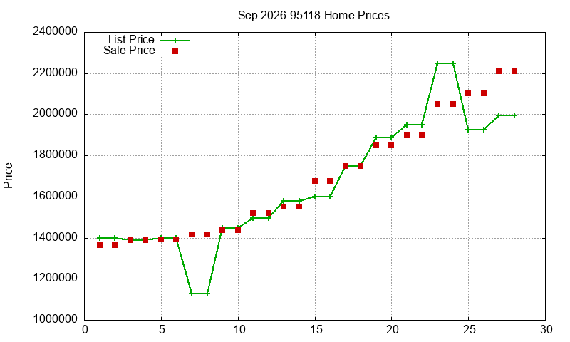 95118 Homes Just Sold 2026-09