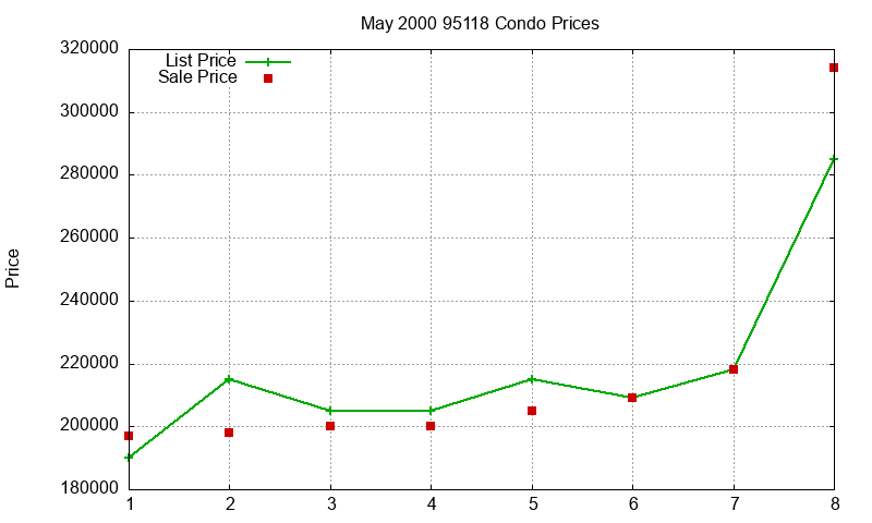 95118 Condos Just Sold 2000-05