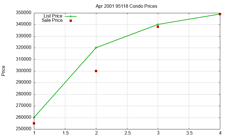95118 Condos Just Sold 2001-04