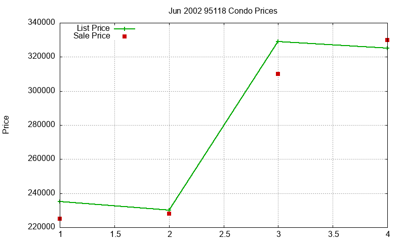 95118 Condos Just Sold 2002-06