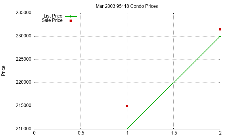 95118 Condos Just Sold 2003-03