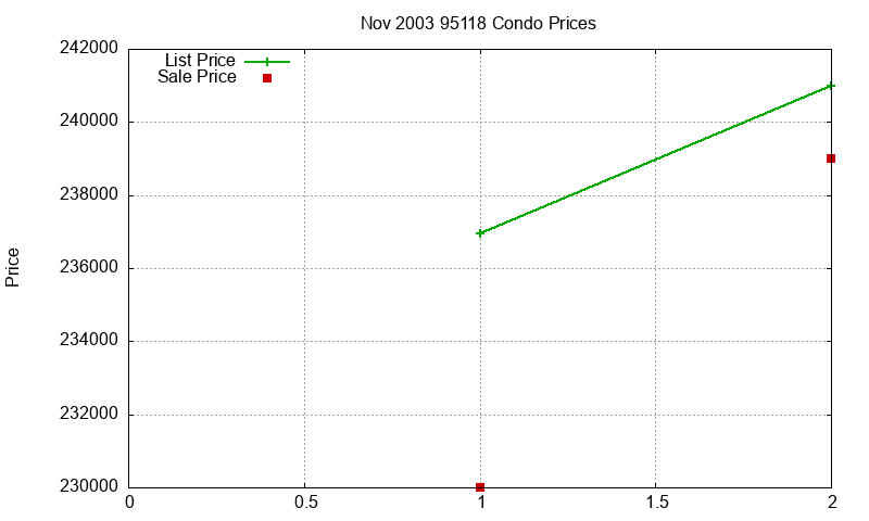 95118 Condos Just Sold 2003-11 95118 Condos Just Sold 2003-11
