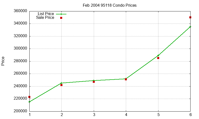 95118 Condos Just Sold 2004-02