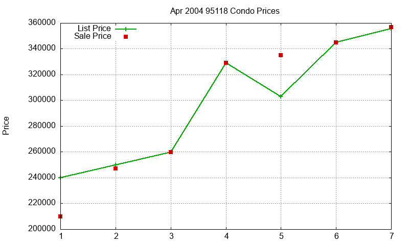 95118 Condos Just Sold 2004-04