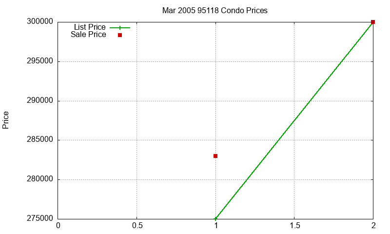 95118 Condos Just Sold 2005-03