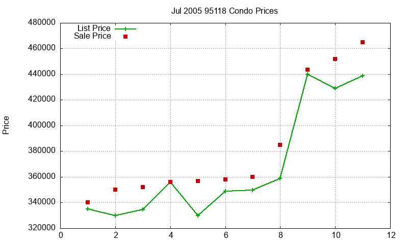 95118 Condos Just Sold 2005-07
